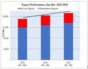 | Export Performance, Jan-Dec  2023-2025