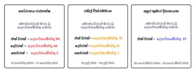 රූපය 1: සෑම ජනාධිපති ධුරයකම පළමු වසර සඳහා දෙපාර්තමේන්තු සඳහා අමාත්ය වෙනස්කම්.
