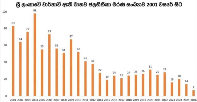 | ශ්රී ලංකාවේ වාර්ථා වී ඇති මානව ජලභීතිකා මරණ සංඛ්යාව 2001 වසරේ සිට